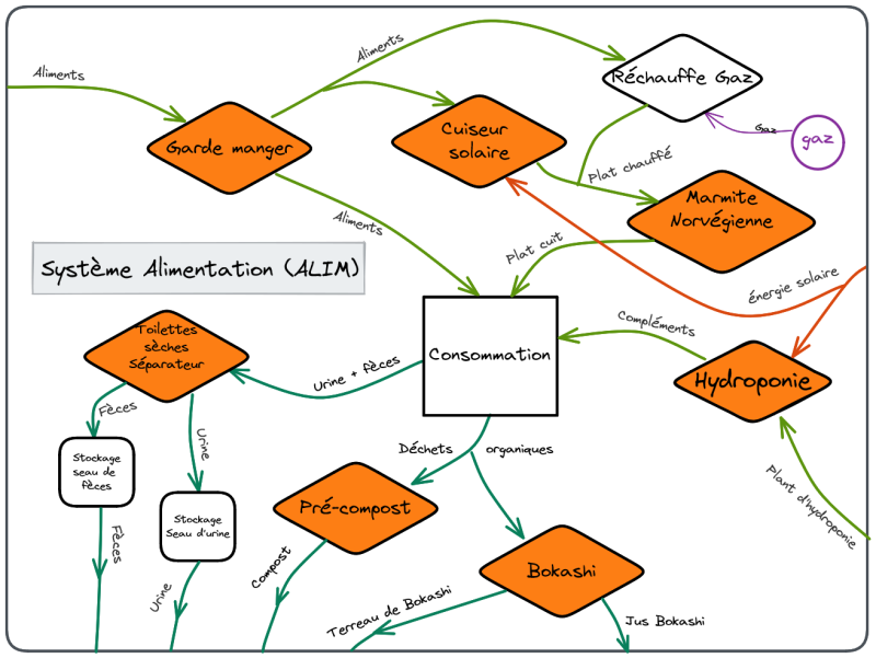 schéma flux Alimentation