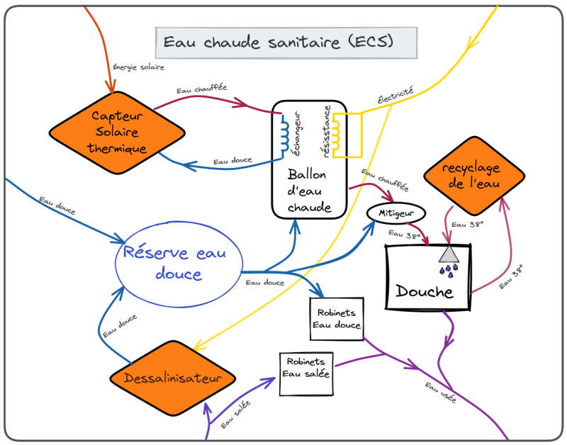 schéma flux ECS