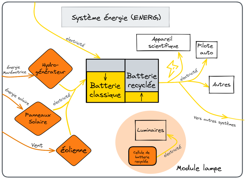 schéma des flux energie